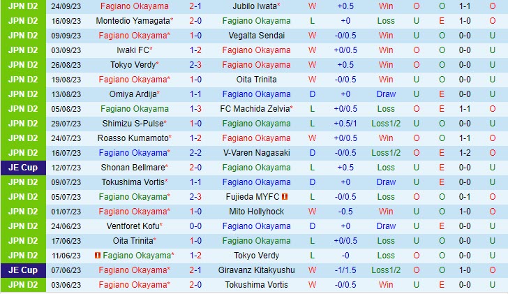 Nhận định Fagiano Okayama vs JEF United Chiba 12h00 ngày 0110 (Hạng 2 Nhật 2023) 2