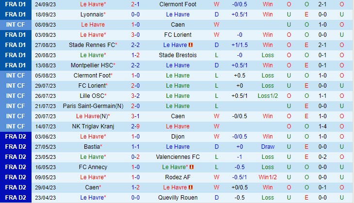 Nhận định Le Havre vs Lille 20h00 ngày 0110 (VĐ Pháp 202324) 2