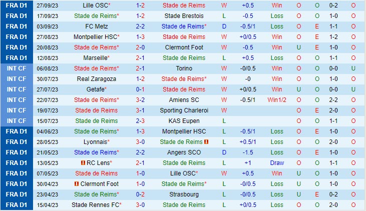 Nhận định Reims vs Lyon 18h00 ngày 0110 (VĐ Pháp 202324) 2 Nhận định Reims vs Lyon 18h00 ngày 0110 (VĐ Pháp 202324) 2