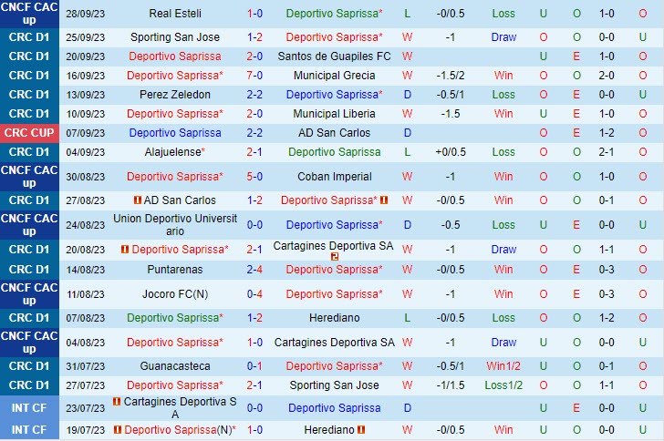 Nhận định Saprissa vs Guanacasteca 7h00 ngày 0210 (VĐ Costa Rica 202324) 2