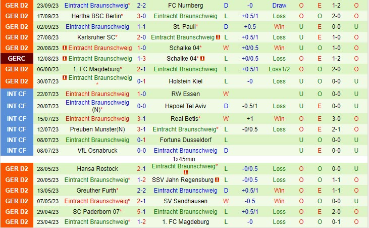 Nhận định Bóng đá Hansa Rostock Vs Braunschweig Hạng 2 Đức