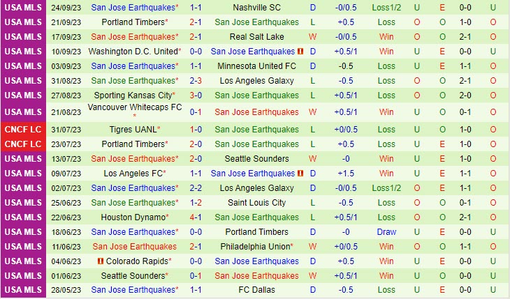 Nhận định Minnesota vs San Jose Earthquakes 7h30 ngày 0110 (Nhà Nghề Mỹ 2023) 3