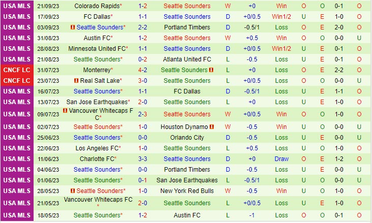 Nhận định Nashville vs Seattle Sounders 7h30 ngày 0110 (Nhà Nghề Mỹ 2023) 3