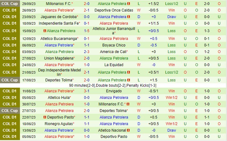 Nhận định Deportivo Cali vs Alianza Petrolera 7h30 ngày 0210 (VĐ Colombia 2023) 3