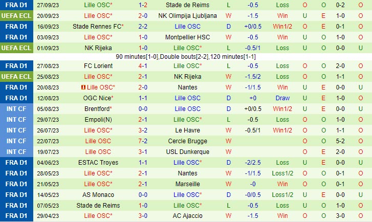 Nhận định Le Havre vs Lille 20h00 ngày 0110 (VĐ Pháp 202324) 3