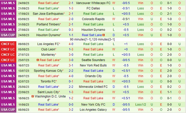 Nhận định Los Angeles FC vs Real Salt Lake 7h00 ngày 0210 (Nhà Nghề Mỹ 2023) 2