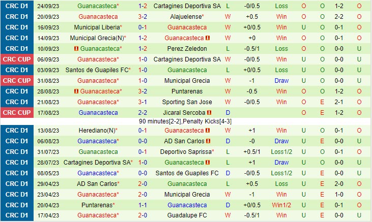 Nhận định Saprissa vs Guanacasteca 7h00 ngày 0210 (VĐ Costa Rica 202324) 3