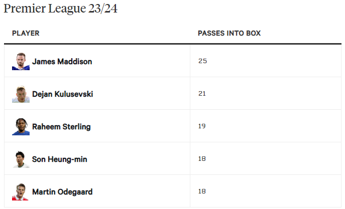 Nhãn quan thượng thừa và những đường chuyền chết chóc của James Maddison 15 Nhãn quan thượng thừa và những đường chuyền chết chóc của James Maddison 15
