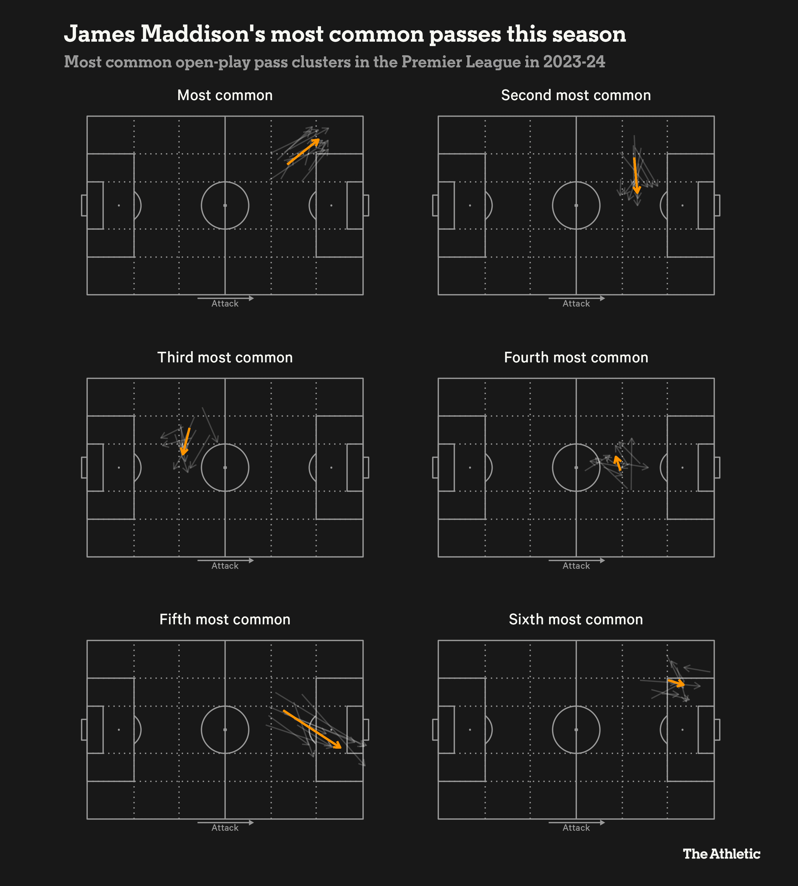 Nhãn quan thượng thừa và những đường chuyền chết chóc của James Maddison 16 Nhãn quan thượng thừa và những đường chuyền chết chóc của James Maddison 16