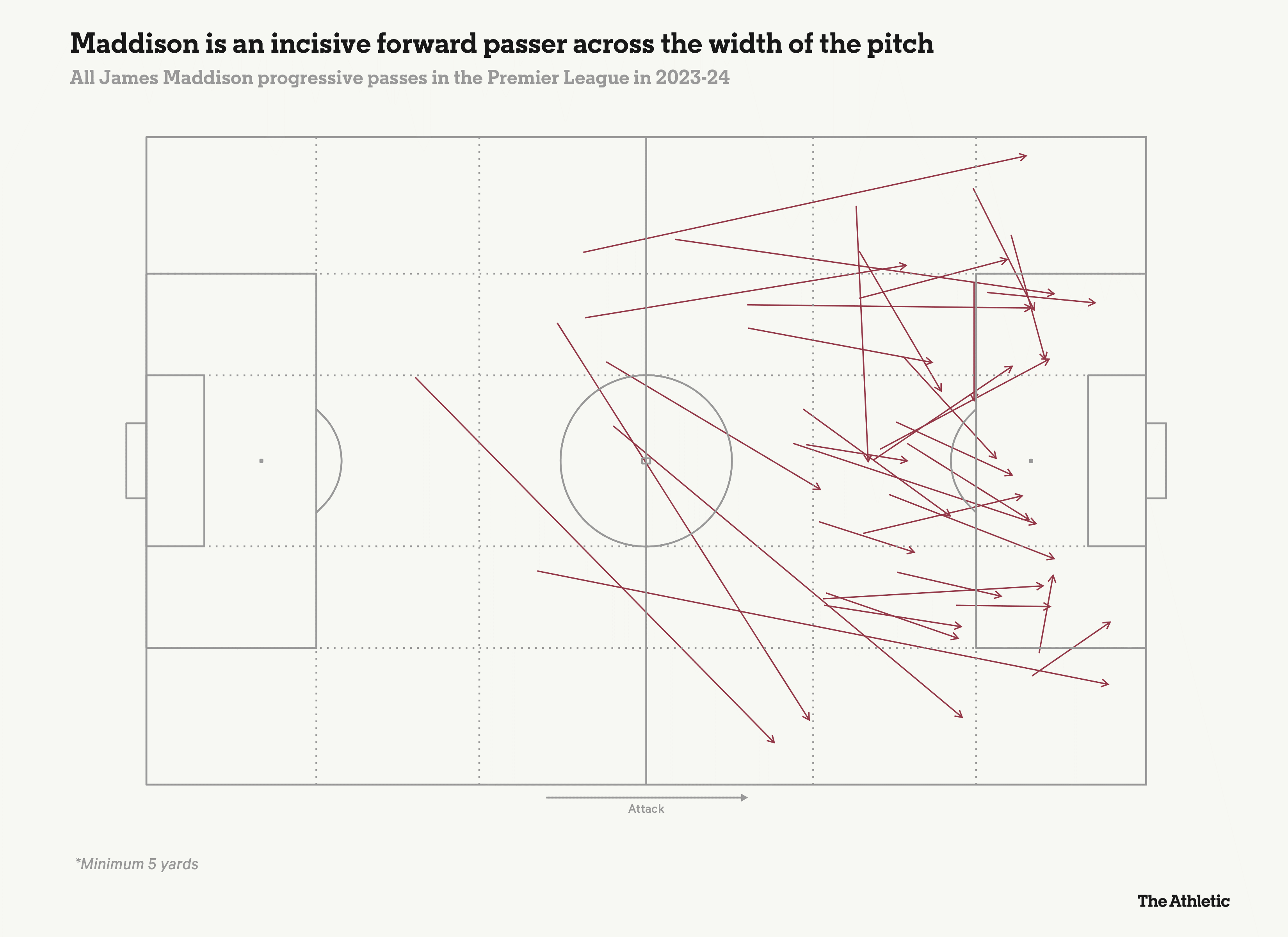 Nhãn quan thượng thừa và những đường chuyền chết chóc của James Maddison 2 Nhãn quan thượng thừa và những đường chuyền chết chóc của James Maddison 2