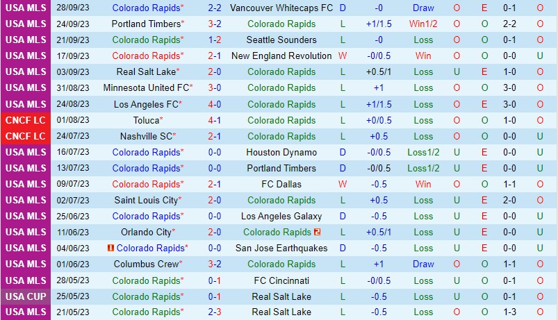 Nhận định Colorado Rapids vs Austin 8h30 ngày 110 Nhà nghề Mỹ MLS 2