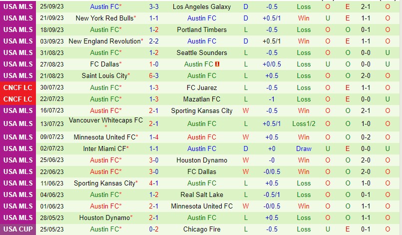 Nhận định Colorado Rapids vs Austin 8h30 ngày 110 Nhà nghề Mỹ MLS 3