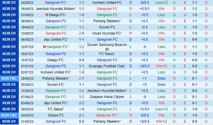 Nhận định Gangwon vs Daejeon Citizen 12h00 ngày 0110 (VĐQG Hàn Quốc 2023) 2
