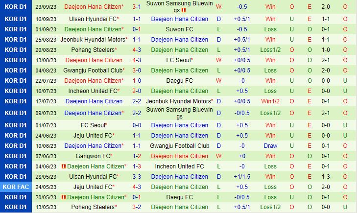 Nhận định Gangwon vs Daejeon Citizen 12h00 ngày 0110 (VĐQG Hàn Quốc 2023) 3