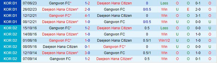 Nhận định Gangwon vs Daejeon Citizen 12h00 ngày 0110 (VĐQG Hàn Quốc 2023) 1