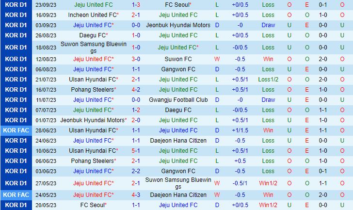 Nhận định Jeju vs Gwangju 14h30 ngày 0110 (VĐQG Hàn Quốc 2023) 2