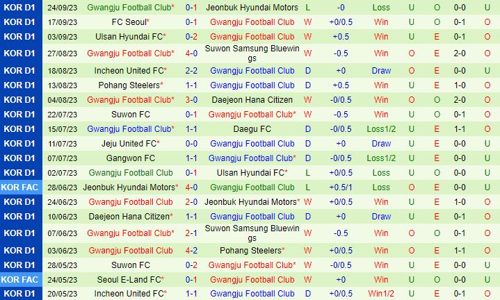 Nhận định Jeju vs Gwangju 14h30 ngày 0110 (VĐQG Hàn Quốc 2023) 3