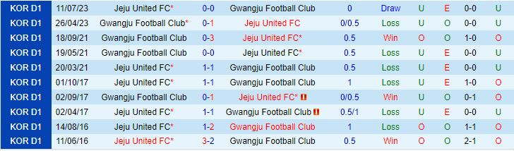 Nhận định Jeju vs Gwangju 14h30 ngày 0110 (VĐQG Hàn Quốc 2023) 1