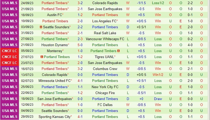 Nhận định LA Galaxy vs Portland Timbers 9h30 ngày 110 Nhà nghề Mỹ MLS 3