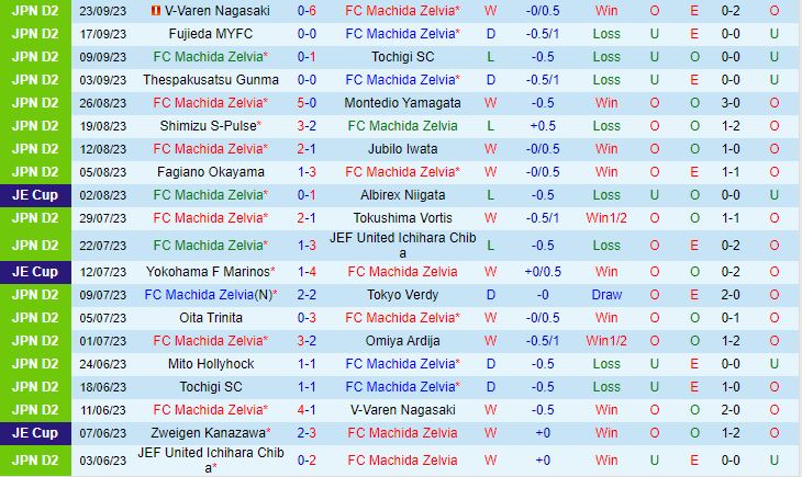 Nhận định Machida Zelvia vs Iwaki 12h00 ngày 0110 (Hạng 2 Nhật Bản 2023) 2