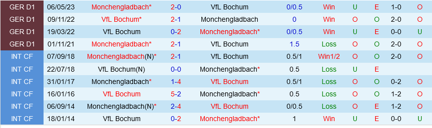 Bochum vs Monchengladbach Bochum vs Monchengladbach
