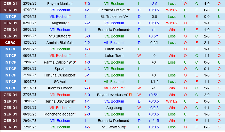 Bochum vs Monchengladbach Bochum vs Monchengladbach