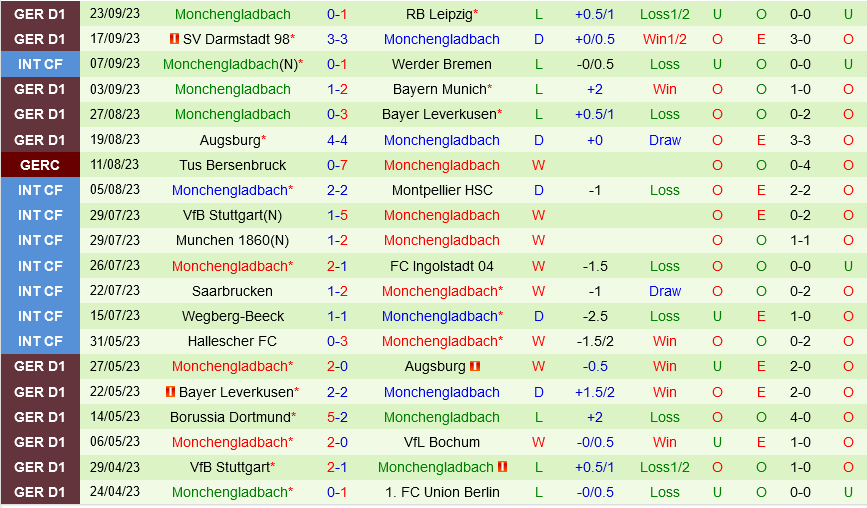 Bochum vs Monchengladbach Bochum vs Monchengladbach