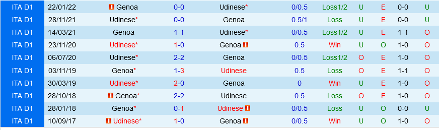 Udinese vs Genoa