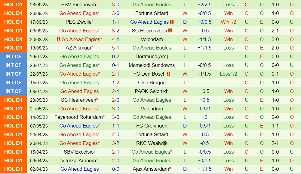 Nhận định Feyenoord vs Go Ahead Eagles 21h30 ngày 309 (VĐQG Hà Lan 202324) 2