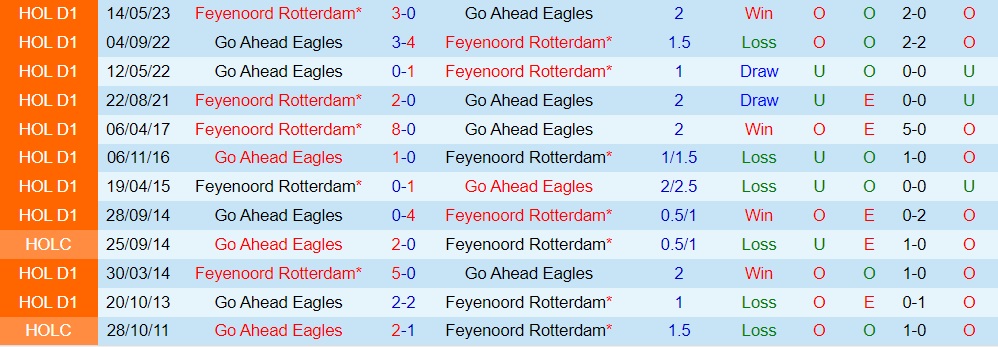 Nhận định Feyenoord vs Go Ahead Eagles 21h30 ngày 309 (VĐQG Hà Lan 202324) 3
