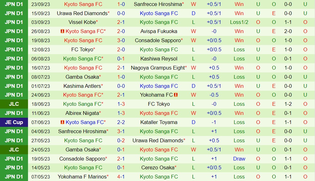 Nhận định bóng đá Sagan Tosu vs Kyoto Sanga 17h00 ngày 309 (VĐQG Nhật Bản 2023) 2