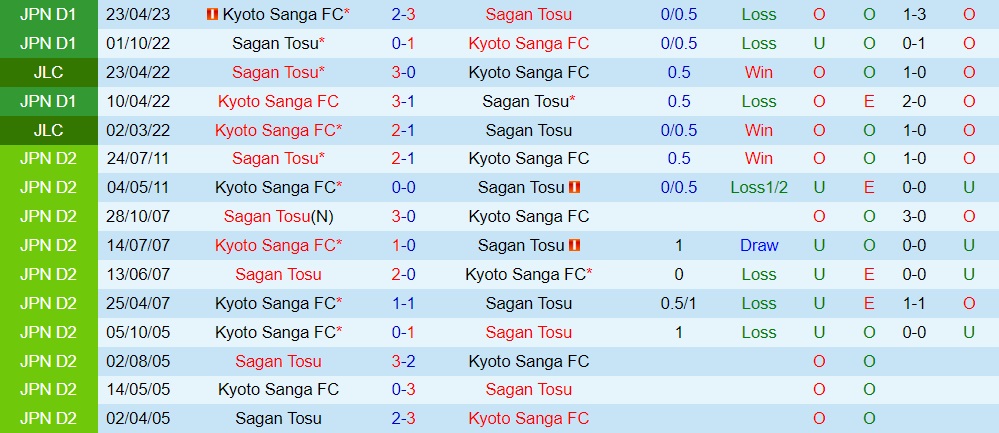 Nhận định bóng đá Sagan Tosu vs Kyoto Sanga 17h00 ngày 309 (VĐQG Nhật Bản 2023) 3