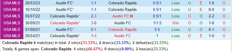 Nhận định Colorado Rapids vs Austin 8h30 ngày 110 Nhà nghề Mỹ MLS 1