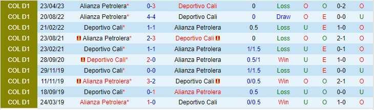 Nhận định Deportivo Cali vs Alianza Petrolera 7h30 ngày 0210 (VĐ Colombia 2023) 1