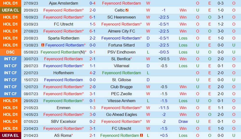 Nhận định Feyenoord vs Go Ahead Eagles 21h30 ngày 309 (VĐQG Hà Lan 202324) 1