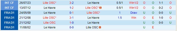 Nhận định Le Havre vs Lille 20h00 ngày 0110 (VĐ Pháp 202324) 1