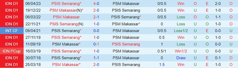 Nhận định PSIS Semarang vs PSM Makassar 15h00 ngày 309 (VĐ Indonesia 202324) 1