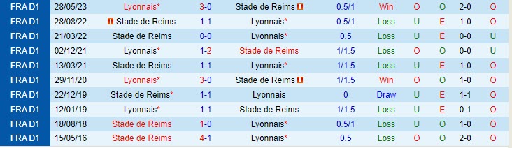 Nhận định Reims vs Lyon 18h00 ngày 0110 (VĐ Pháp 202324) 1 Nhận định Reims vs Lyon 18h00 ngày 0110 (VĐ Pháp 202324) 1