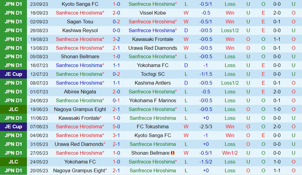 Nhận định Sanfrecce Hiroshima vs Nagoya Grampus 17h00 ngày 309 (VĐQG Nhật Bản 2023) 1 Nhận định Sanfrecce Hiroshima vs Nagoya Grampus 17h00 ngày 309 (VĐQG Nhật Bản 2023) 1