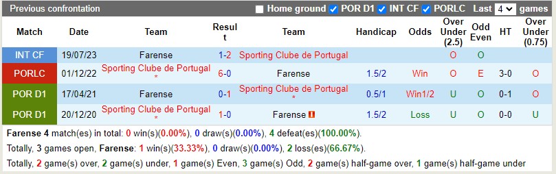 Nhận định SC Farense vs Sporting CP 02h30 ngày 110 (VĐQG Bồ Đào Nha 2023) 1
