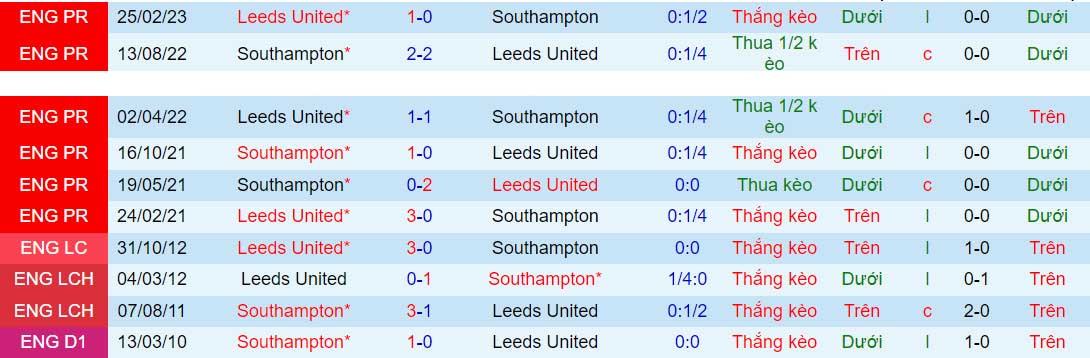 Nhận định Southampton vs Leeds 18h30 ngày 99 (Hạng Nhất Anh 202324) 1
