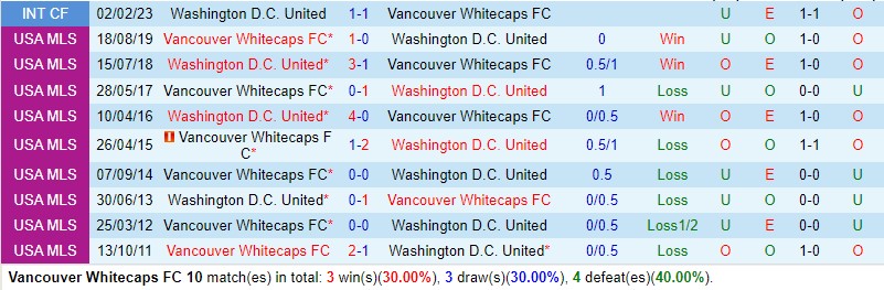 Nhận định Vancouver Whitecaps vs DC United 9h30 ngày 110 Nhà nghề Mỹ MLS 1