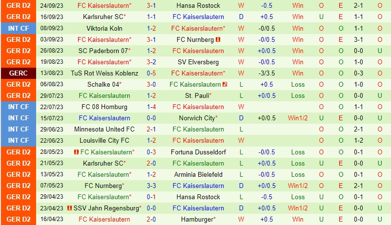 Nhận định Osnabruck vs Kaiserslautern 18h30 ngày 110 (Hạng 2 Đức) 3 Nhận định Osnabruck vs Kaiserslautern 18h30 ngày 110 (Hạng 2 Đức) 3