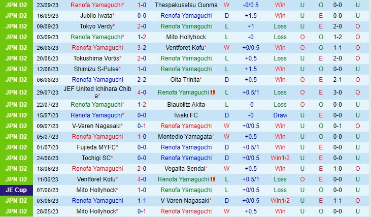 Nhận định Renofa Yamaguchi vs Zweigen Kanazawa 12h00 ngày 0110 (Hạng 2 Nhật Bản 2023) 2