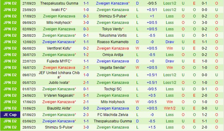 Nhận định Renofa Yamaguchi vs Zweigen Kanazawa 12h00 ngày 0110 (Hạng 2 Nhật Bản 2023) 3
