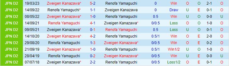 Nhận định Renofa Yamaguchi vs Zweigen Kanazawa 12h00 ngày 0110 (Hạng 2 Nhật Bản 2023) 1