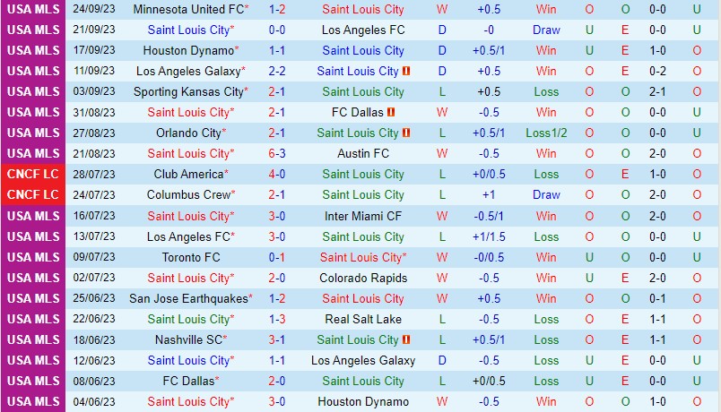 Nhận định StLouis vs Sporting Kansas 7h30 ngày 110 Nhà nghề Mỹ MLS 2