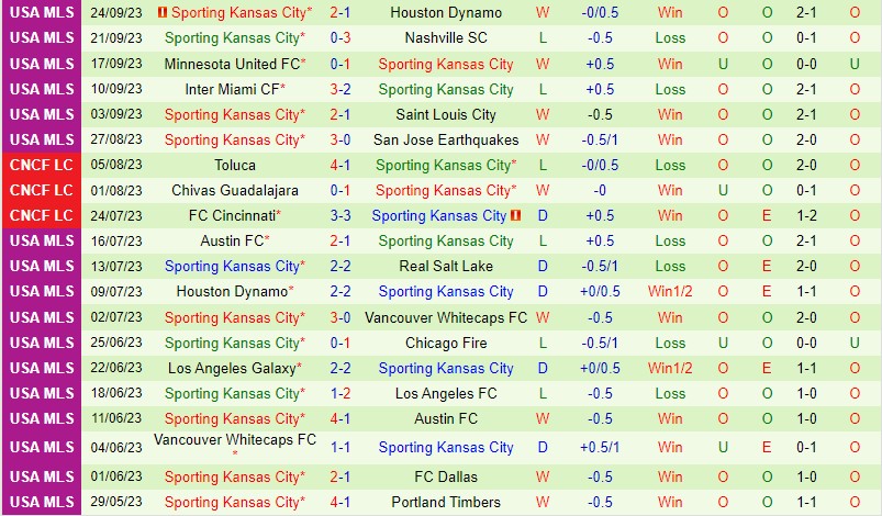 Nhận định StLouis vs Sporting Kansas 7h30 ngày 110 Nhà nghề Mỹ MLS 3