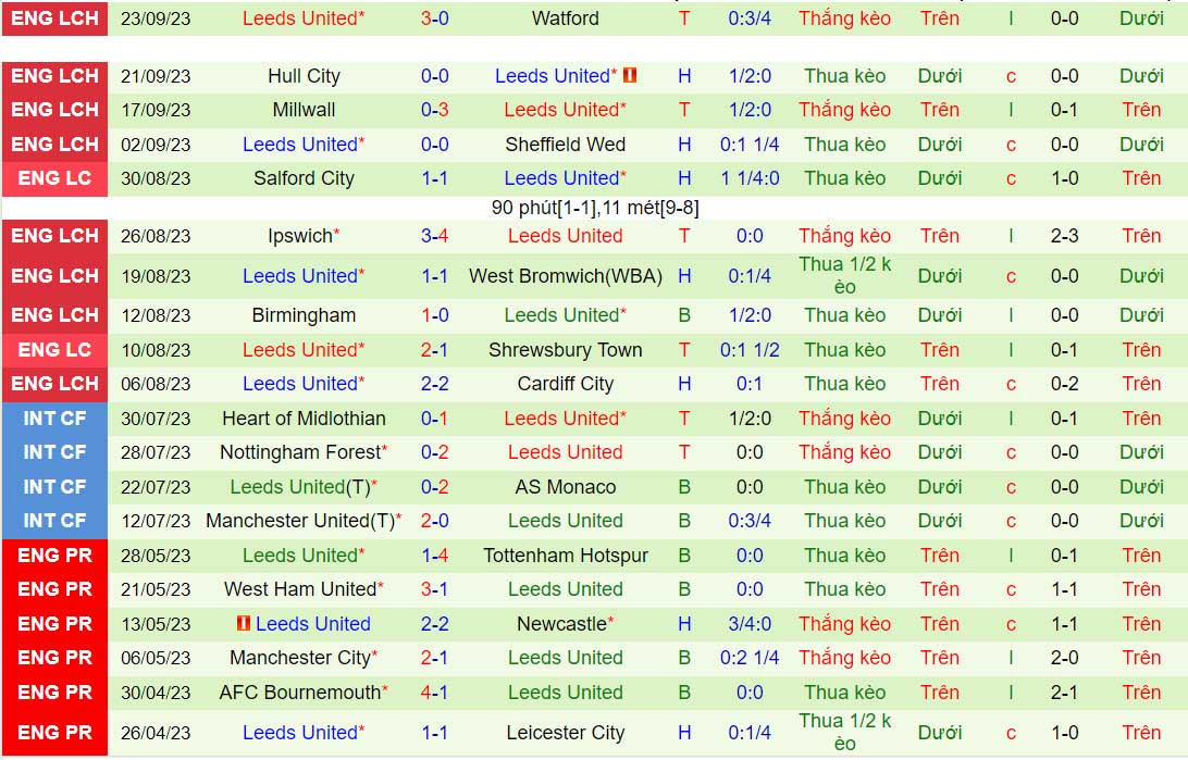 Nhận định Southampton vs Leeds 18h30 ngày 99 (Hạng Nhất Anh 202324) 3