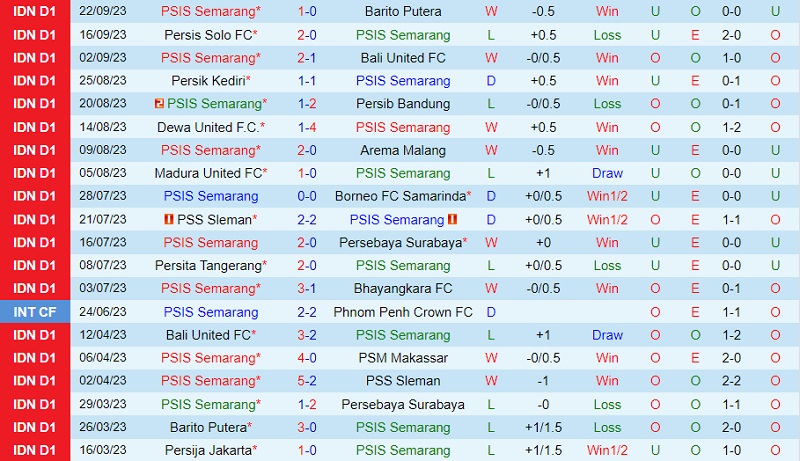 Nhận định PSIS Semarang vs PSM Makassar 15h00 ngày 309 (VĐ Indonesia 202324) 2